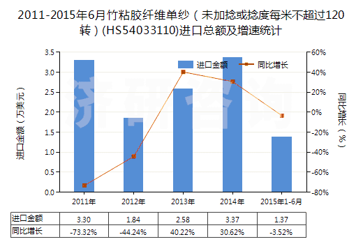 2011-2015年6月竹粘膠纖維單紗(未加捻或捻度每米不超過120轉(zhuǎn))(HS54033110)進(jìn)口總額及增速統(tǒng)計 2011-2015年6月竹粘膠纖維單紗(未加捻或捻度每米不超過120轉(zhuǎn))(HS54033110)進(jìn)口總額及增速統(tǒng)計